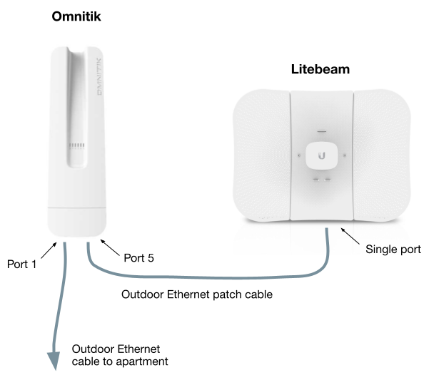 Connect an Omni to a LiteBeam