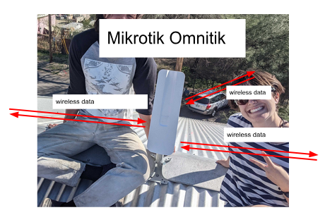 The OmniTIK shares a wireless signal in a 360 degree radius